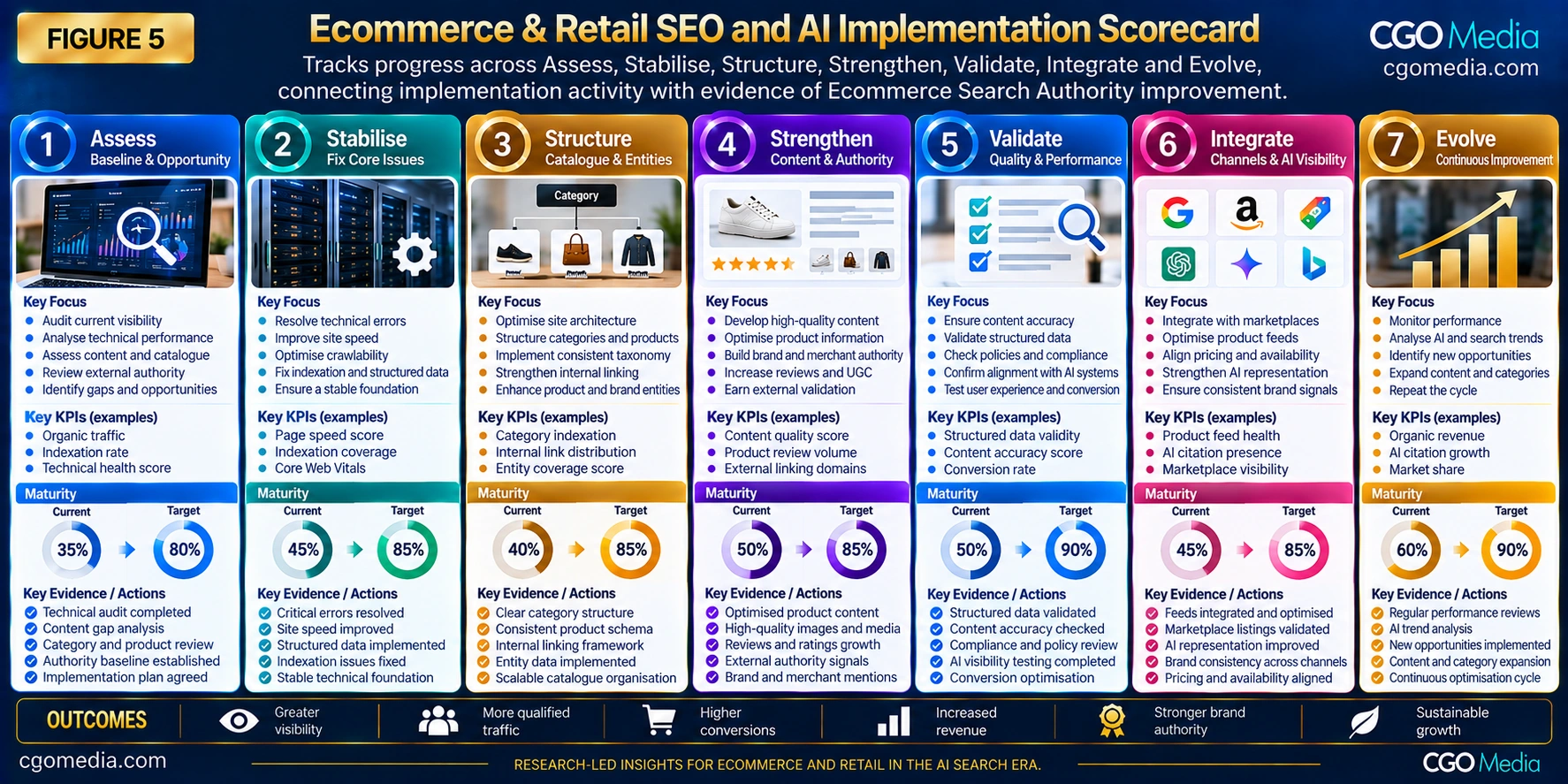 Ecommerce and Retail SEO and AI Implementation Scorecard tracking Assess, Stabilise, Structure, Strengthen, Validate, Integrate and Evolve against maturity, evidence and authority improvement.