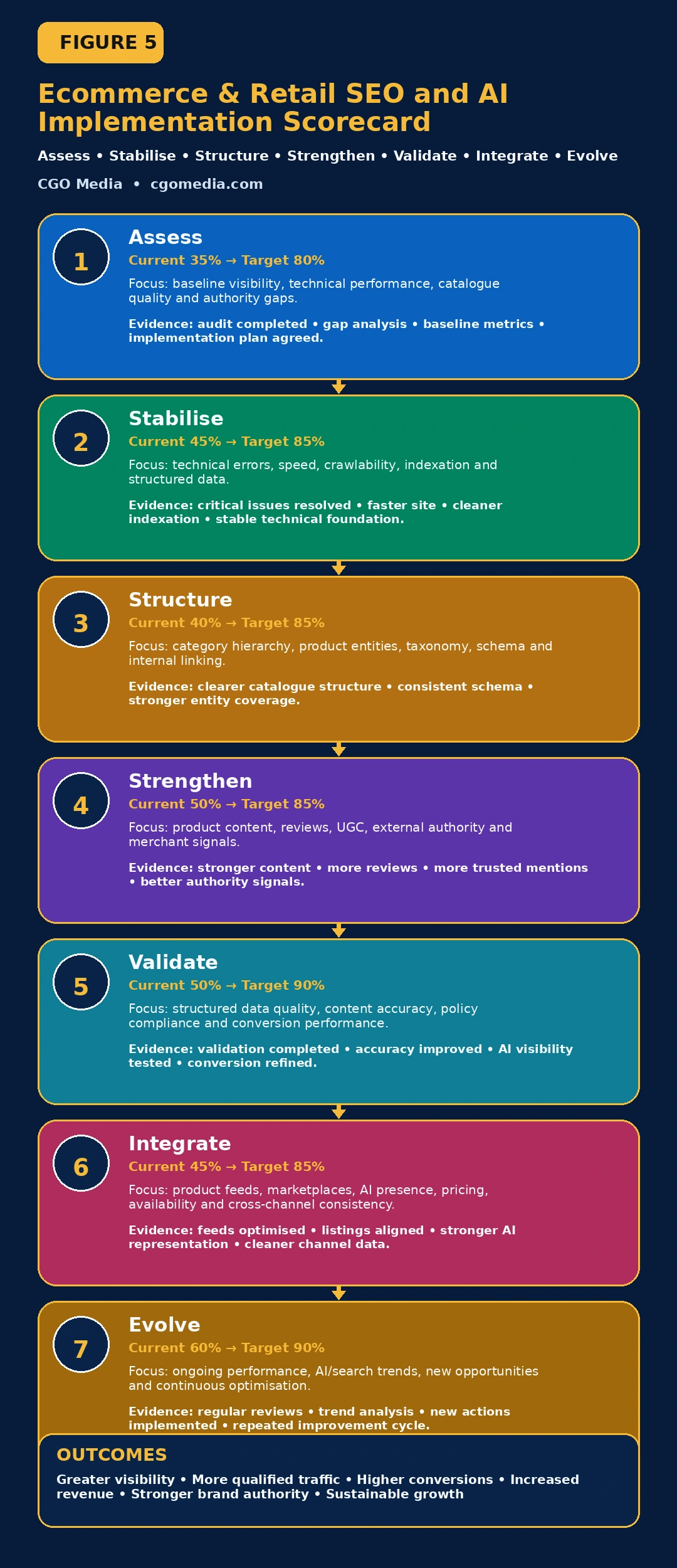 Responsive Ecommerce and Retail SEO and AI Implementation Scorecard showing seven stacked implementation stages with current-to-target maturity and evidence of authority improvement.
