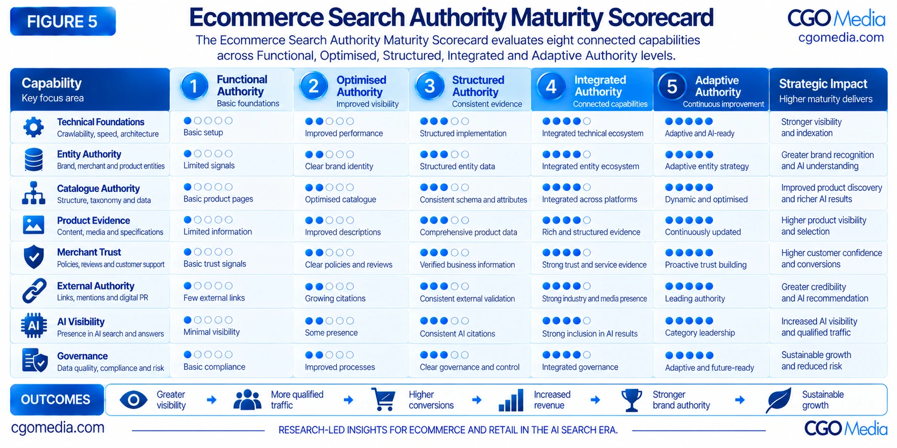 Figure 5 – Ecommerce Search Authority Maturity Scorecard – CGO Media Ecommerce Search Authority Maturity Scorecard evaluating eight connected capabilities across Functional, Optimised, Structured, Integrated and Adaptive Authority levels.