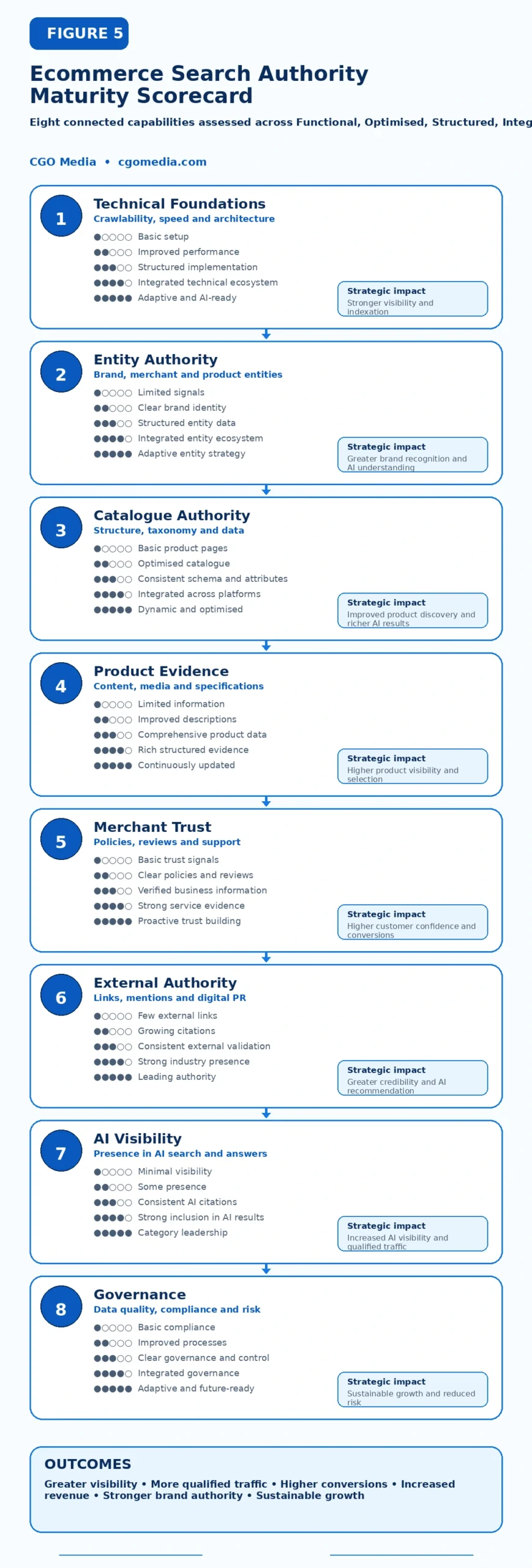 Figure 5 – Ecommerce Search Authority Maturity Scorecard – CGO Media2 Responsive Ecommerce Search Authority Maturity Scorecard showing eight capability scorecards across five maturity levels from Functional to Adaptive Authority.