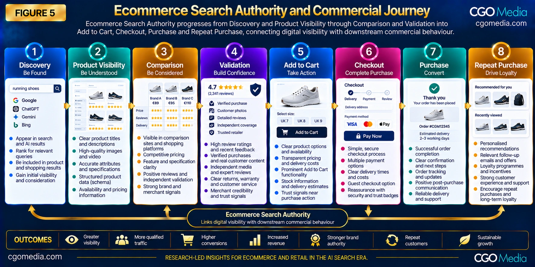 Ecommerce Search Authority and Commercial Journey showing Discovery, Product Visibility, Comparison, Validation, Add to Cart, Checkout, Purchase and Repeat Purchase.