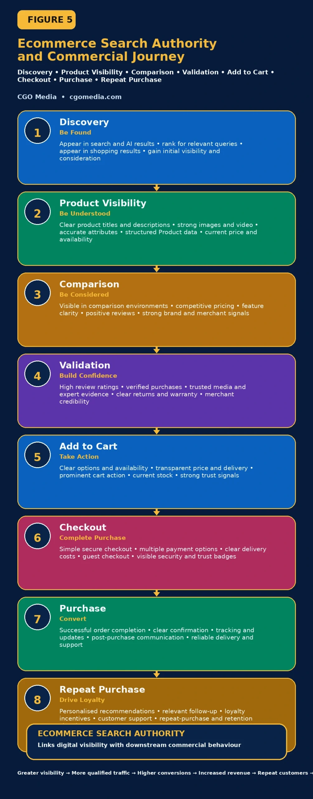 Responsive Ecommerce Search Authority and Commercial Journey showing eight stacked stages from Discovery through Purchase and Repeat Purchase.