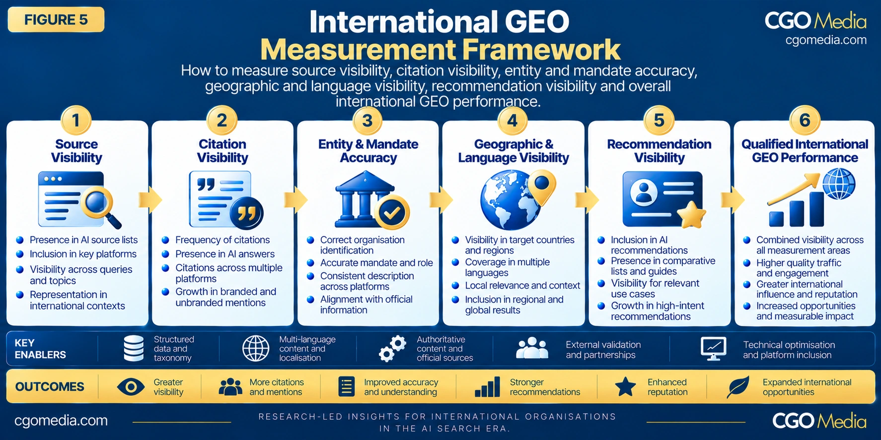 International GEO Measurement Framework showing Source Visibility, Citation Visibility, Entity and Mandate Accuracy, Geographic and Language Visibility, Recommendation Visibility and Qualified International GEO Performance.