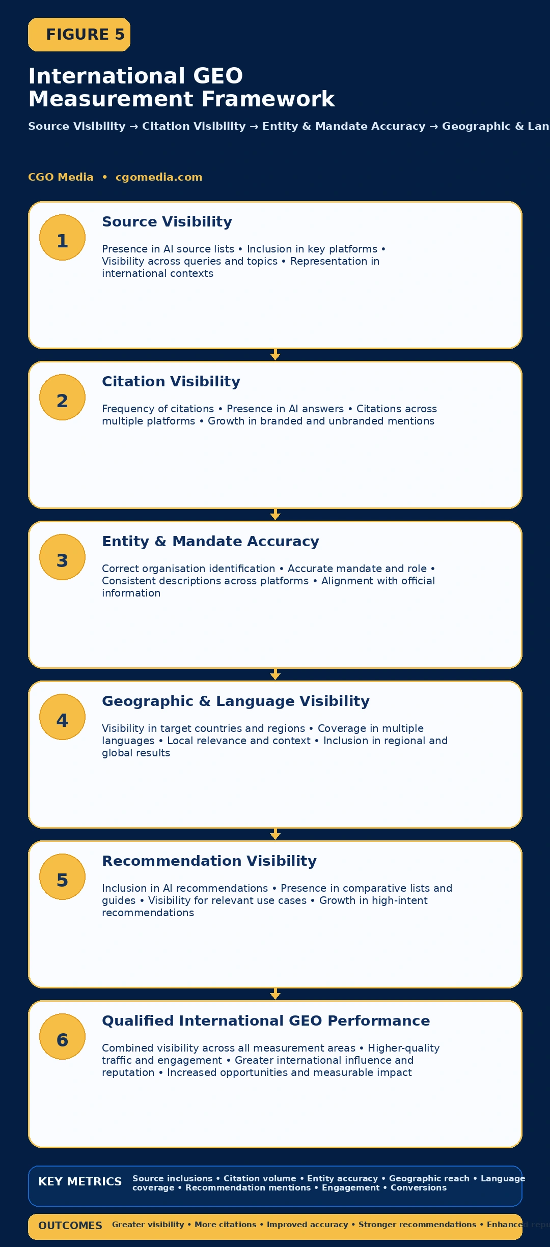 Responsive International GEO Measurement Framework showing six stacked measurement stages from Source Visibility through Recommendation Visibility to Qualified International GEO Performance.