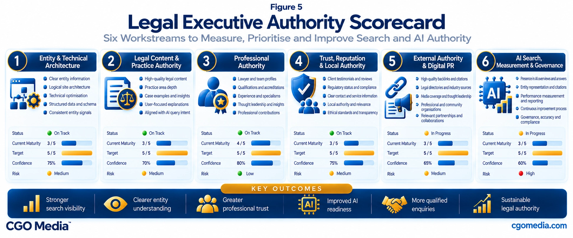 Legal Executive Authority Scorecard assessing six workstreams across entity architecture, legal content, professional authority, trust, external authority and AI search governance.