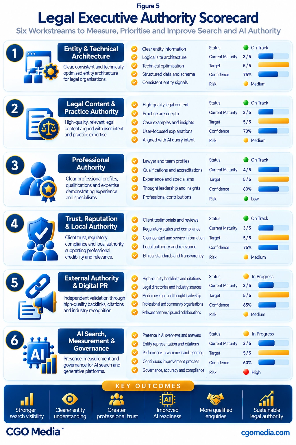 Responsive Legal Executive Authority Scorecard showing six stacked authority workstreams with status, maturity, target, confidence and risk indicators.