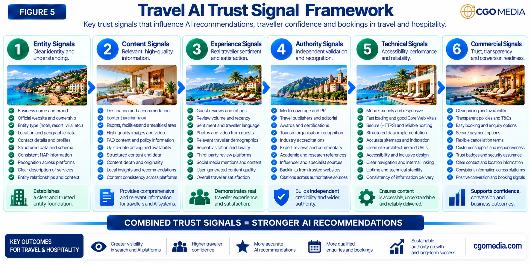 Figure 5 – Travel AI Trust Signal Framework – CGO Media Travel AI Trust Signal Framework showing six connected signal groups: Entity Signals, Content Signals, Experience Signals, Authority Signals, Technical Signals and Commercial Signals.