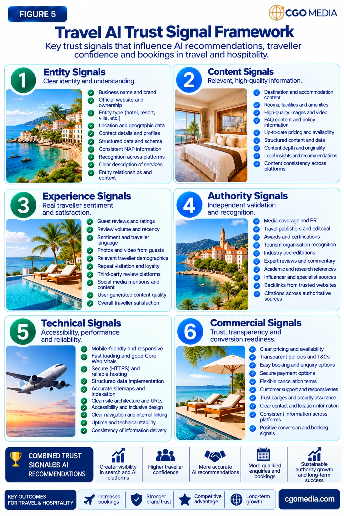 Figure 5 – Travel AI Trust Signal Framework – Responsive – CGO Media Responsive Travel AI Trust Signal Framework showing six trust-signal groups in a mobile-readable portrait layout.