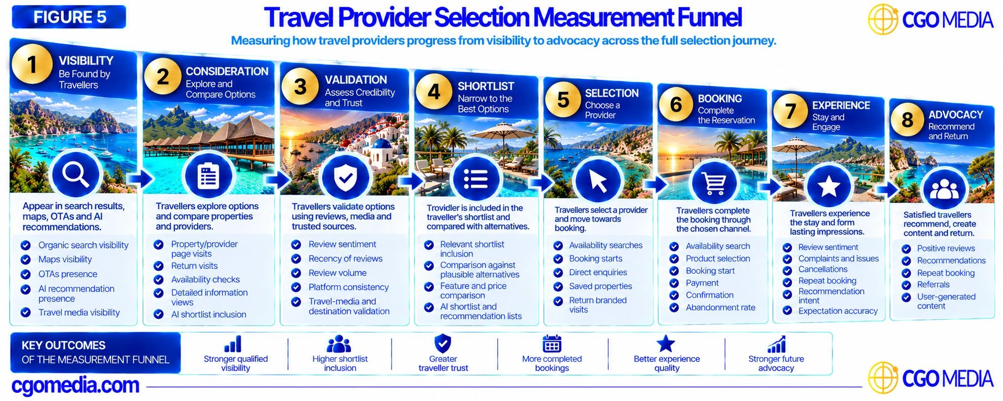 Travel Provider Selection Measurement Funnel showing eight stages from Visibility and Consideration through Validation, Shortlist, Selection, Booking, Experience and Advocacy.
