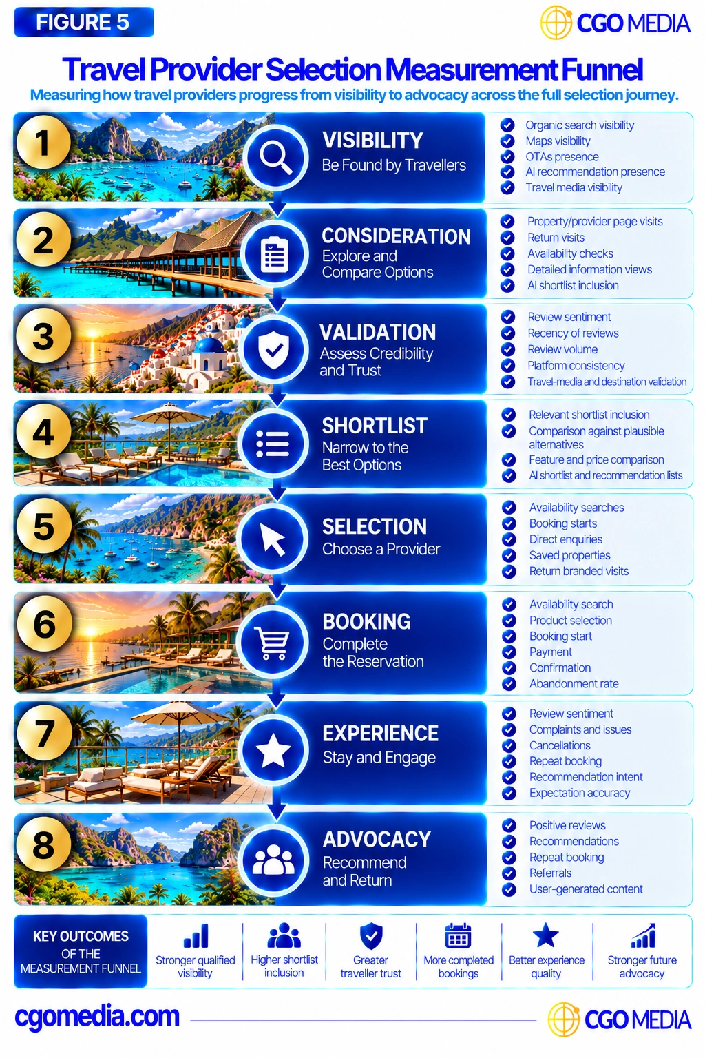 Responsive Travel Provider Selection Measurement Funnel showing eight stages from visibility and consideration through trust validation, shortlist, selection, booking, experience and advocacy.