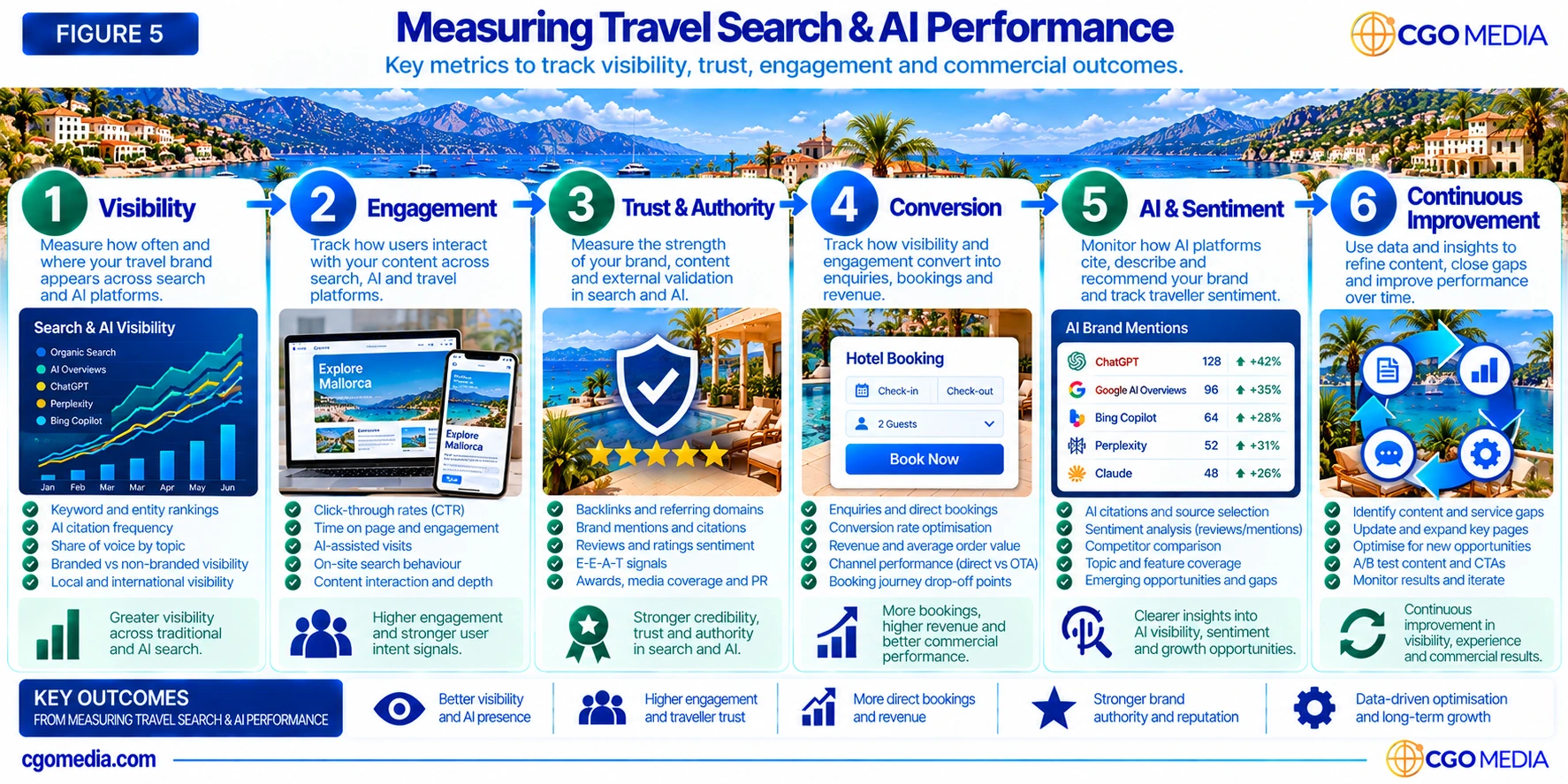 Travel SEO & AI Executive Implementation Scorecard showing Visibility, Engagement, Trust & Authority, Conversion, AI & Sentiment, and Continuous Improvement as six connected performance areas.