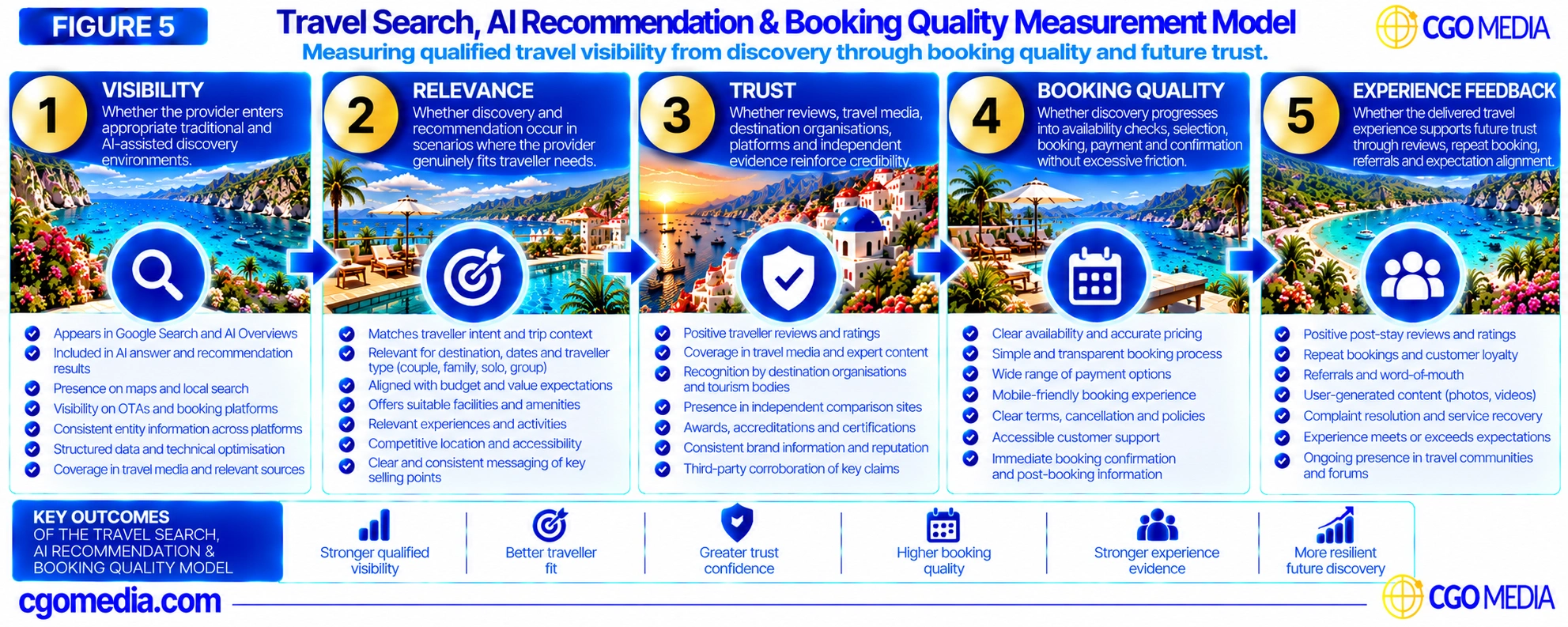 Travel Search, AI Recommendation & Booking Quality Measurement Model showing five stages: Visibility, Relevance, Trust, Booking Quality and Experience Feedback.