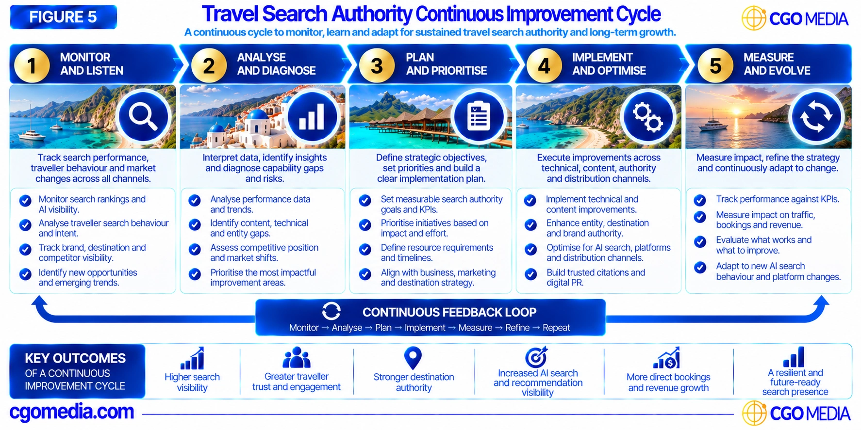 Travel Search Authority Continuous Improvement Cycle showing five stages: Monitor and Listen, Analyse and Diagnose, Plan and Prioritise, Implement and Optimise, and Measure and Evolve.