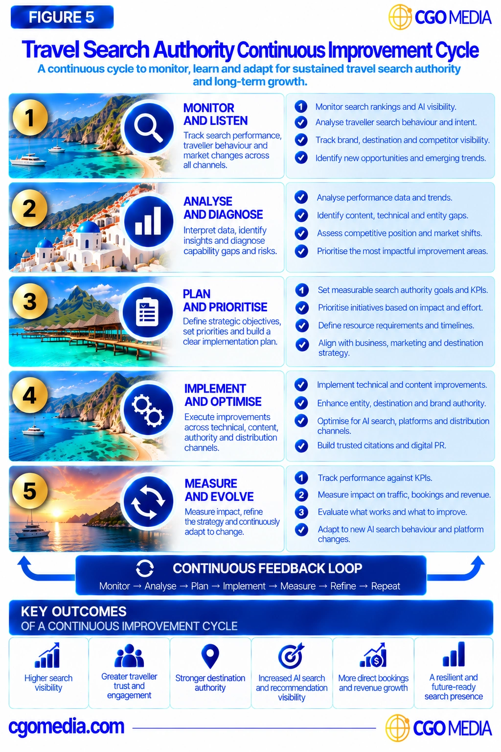 Responsive Travel Search Authority Continuous Improvement Cycle showing five stages from monitoring and analysis through planning, implementation and continuous measurement.