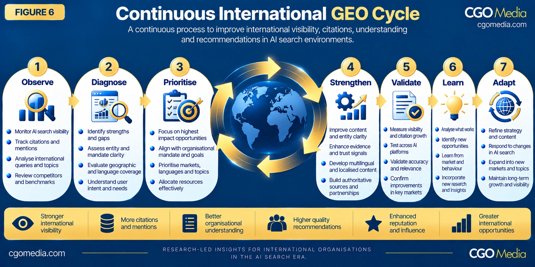 Continuous International GEO Cycle showing Observe, Diagnose, Prioritise, Strengthen, Validate, Learn and Adapt as a repeating international AI search improvement process.