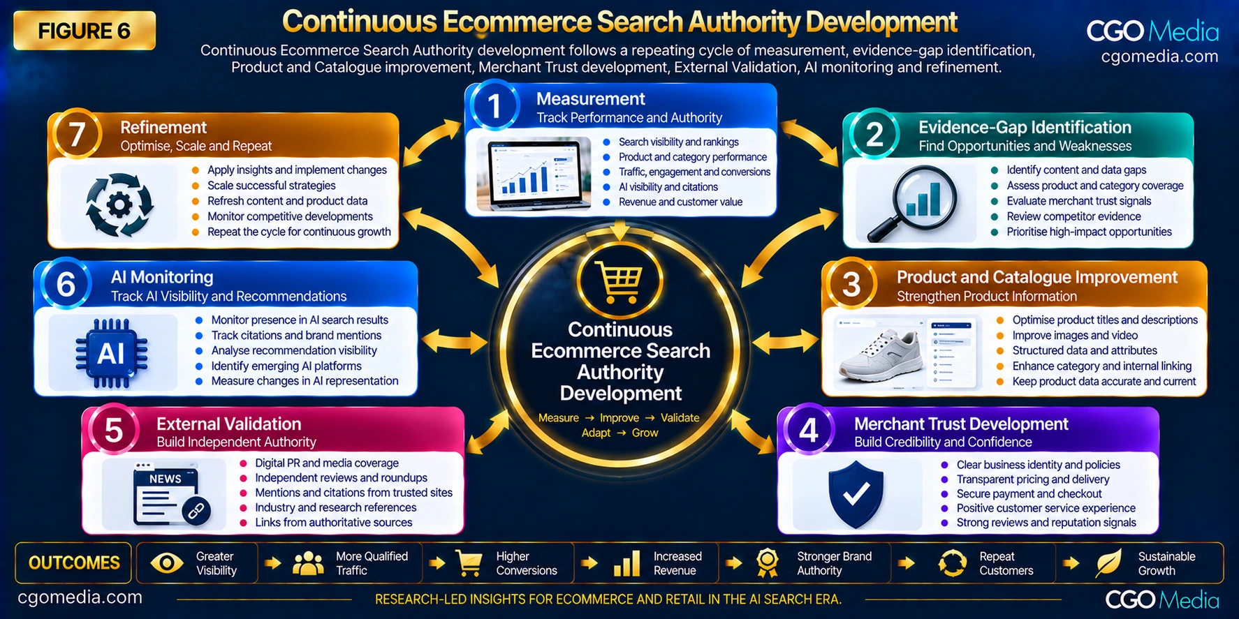 Continuous Ecommerce Search Authority Development showing measurement, evidence-gap identification, Product and Catalogue improvement, Merchant Trust development, External Validation, AI monitoring and refinement.