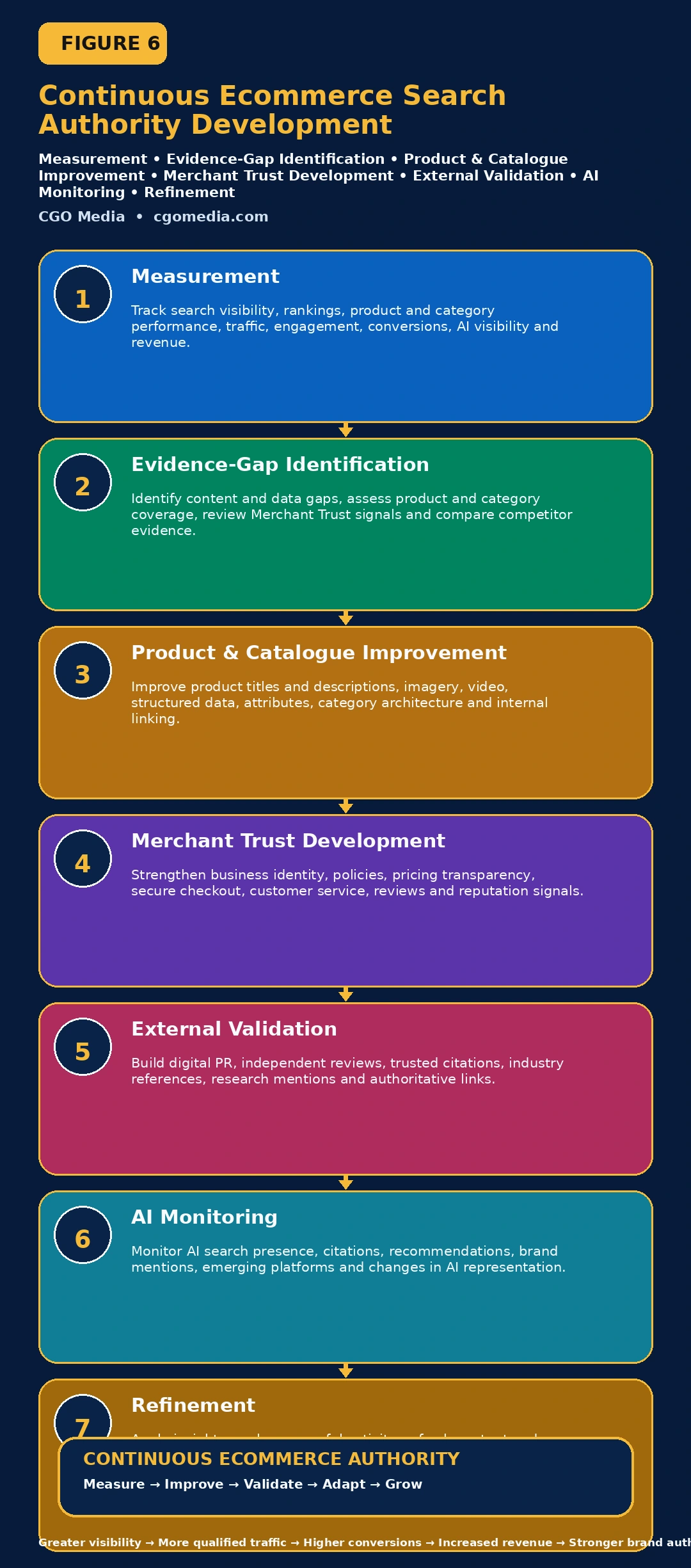 Responsive Continuous Ecommerce Search Authority Development model showing seven stacked stages from measurement through AI monitoring and refinement.