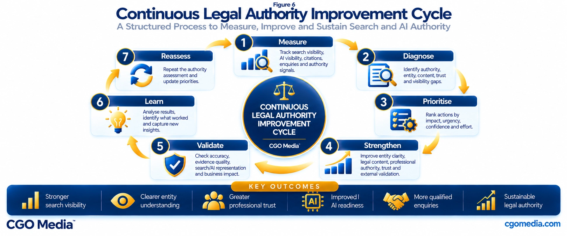 Responsive Continuous Legal Authority Improvement Cycle showing seven stacked stages from Measure and Diagnose through Validate, Learn and Reassess.