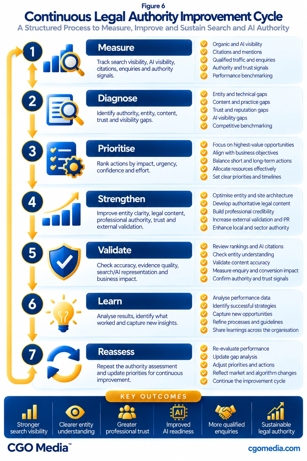 Continuous Legal Authority Improvement Cycle showing Measure, Diagnose, Prioritise, Strengthen, Validate, Learn and Reassess as a repeating legal search and AI authority process.