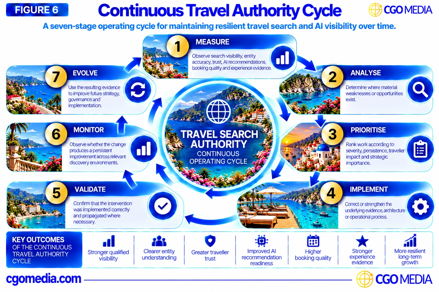 Continuous Travel Authority Cycle showing seven stages: Measure, Analyse, Prioritise, Implement, Validate, Monitor and Evolve.