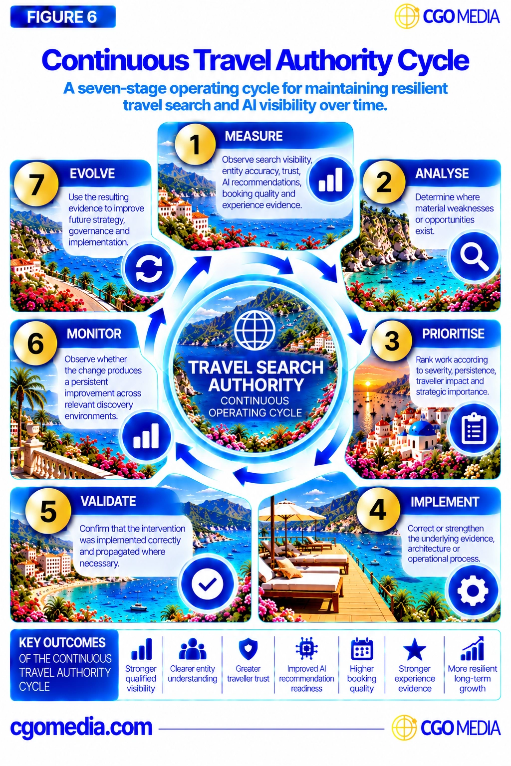 Responsive Continuous Travel Authority Cycle showing seven stages from Measure and Analyse through Prioritise, Implement, Validate, Monitor and Evolve.