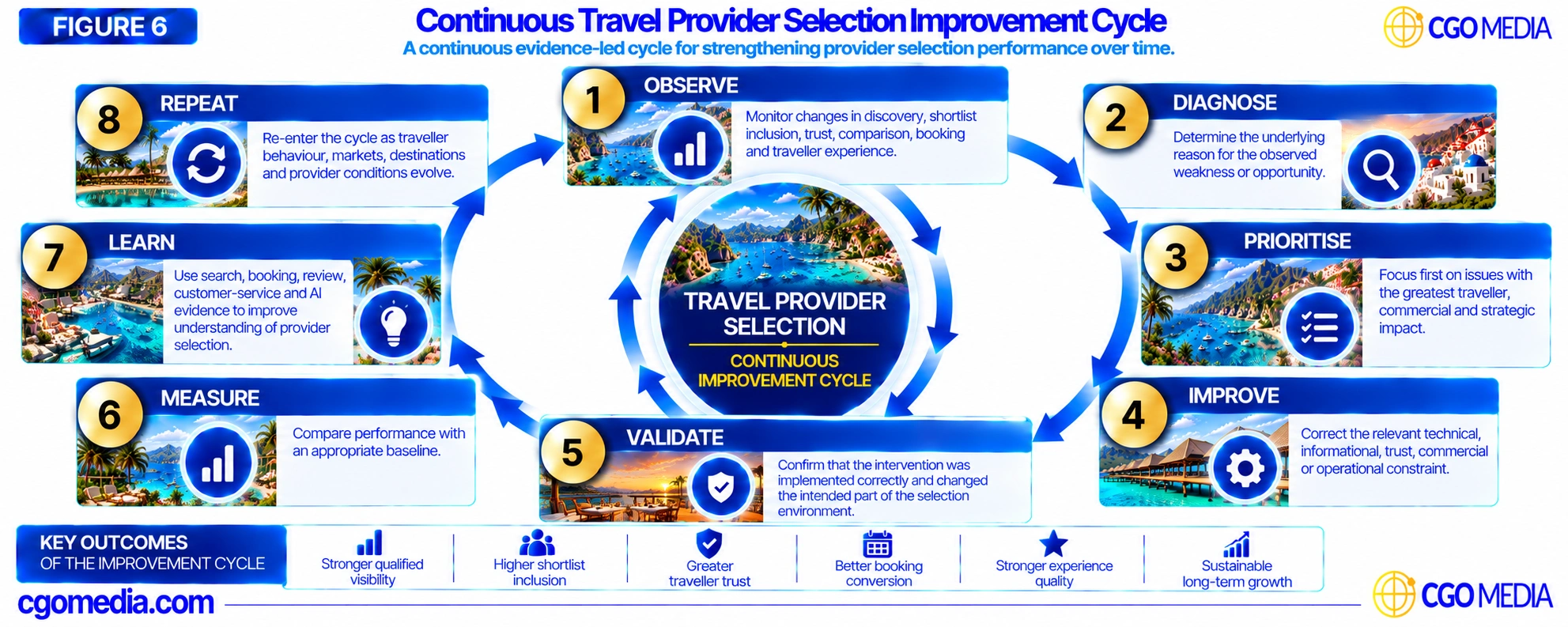 Continuous Travel Provider Selection Improvement Cycle showing eight stages: Observe, Diagnose, Prioritise, Improve, Validate, Measure, Learn and Repeat.