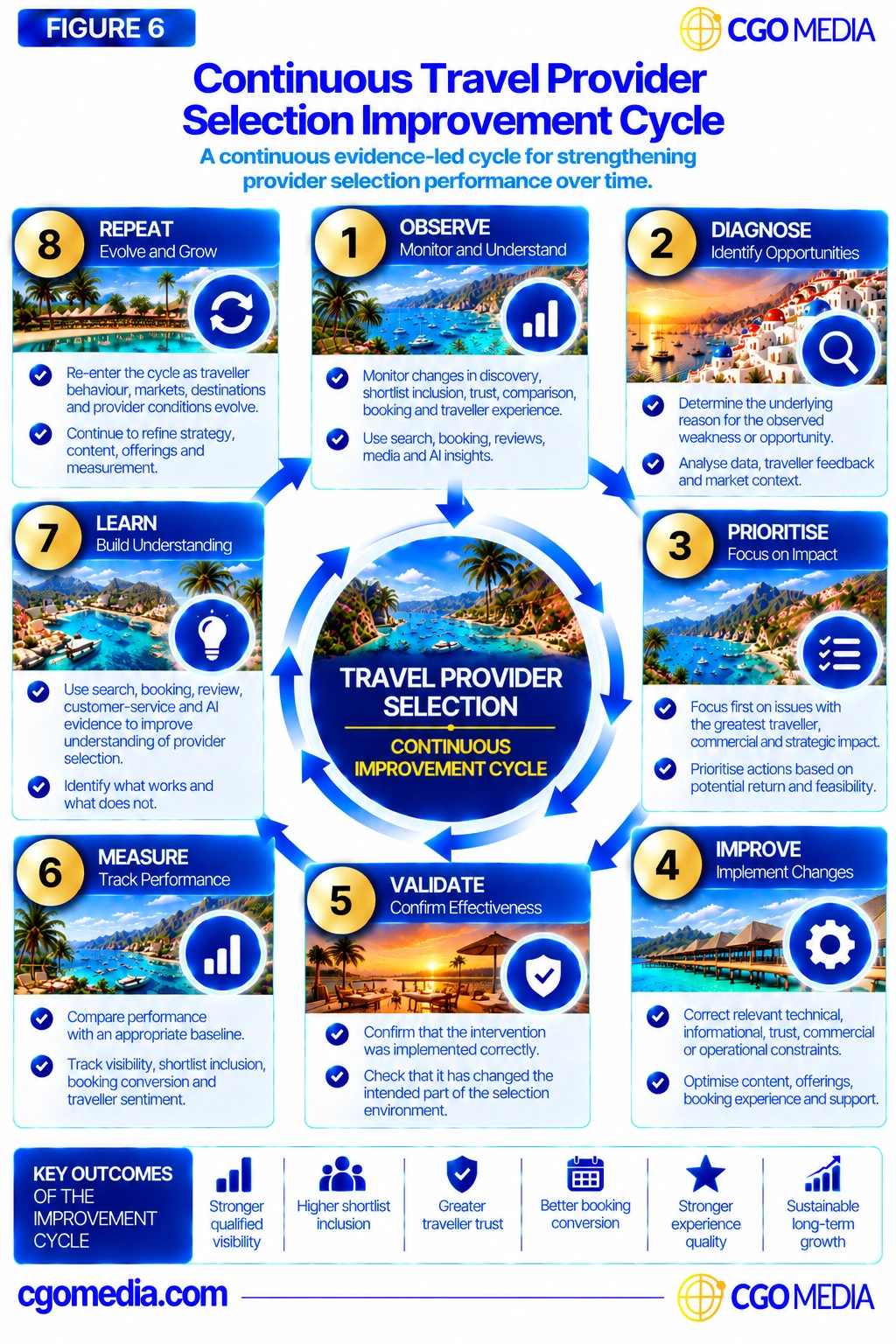 Responsive Continuous Travel Provider Selection Improvement Cycle showing eight stages from Observe and Diagnose through Prioritise, Improve, Validate, Measure, Learn and Repeat.