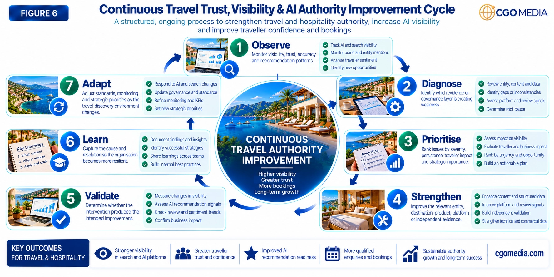 Figure 6 – Continuous Travel Trust, Visibility & AI Authority Improvement Cycle – CGO Media Continuous Travel Trust, Visibility & AI Authority Improvement Cycle showing Observe, Diagnose, Prioritise, Strengthen, Validate, Learn and Adapt as a repeating travel authority improvement process.