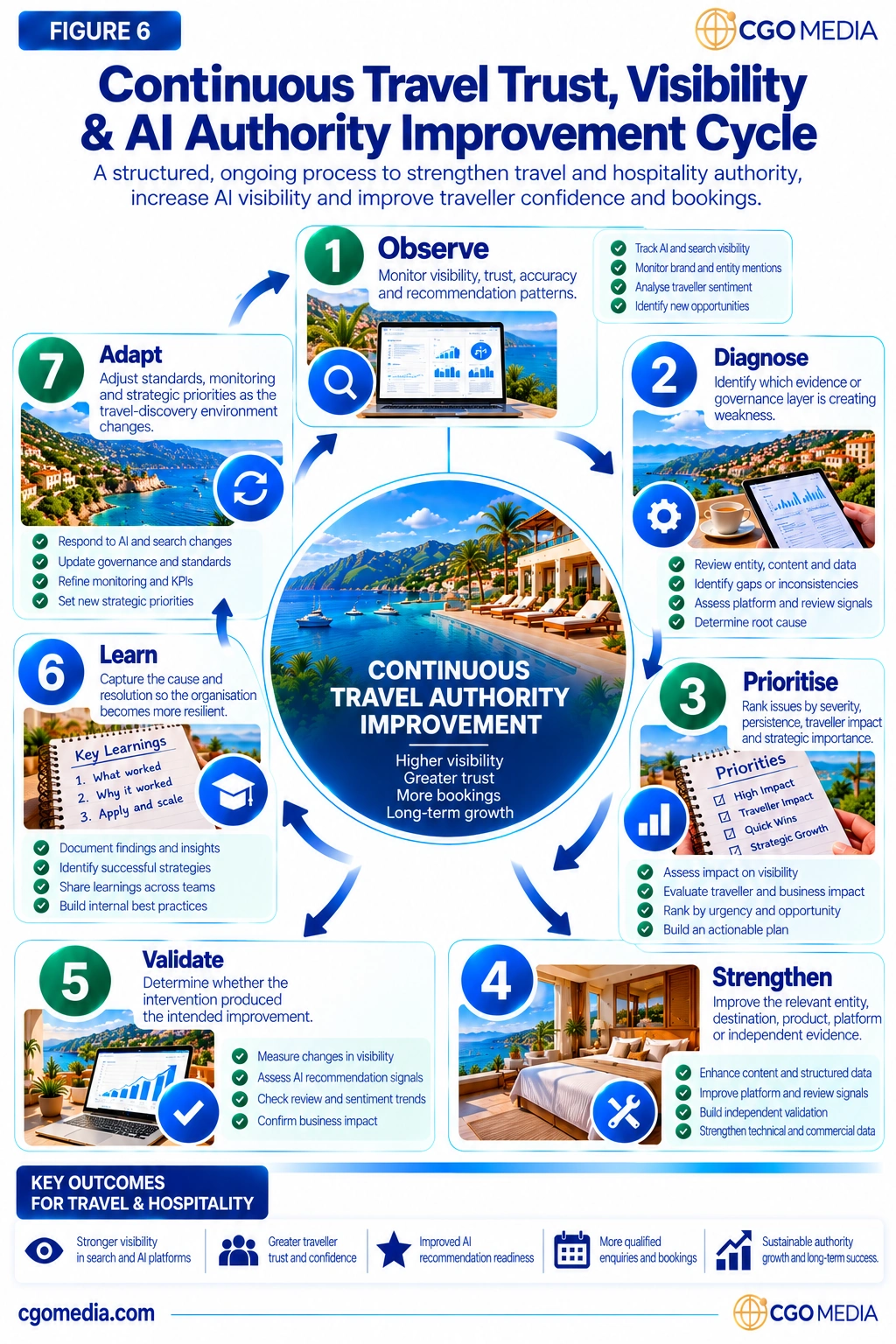 Figure 6 – Continuous Travel Trust, Visibility & AI Authority Improvement Cycle – Responsive – CGO Media Responsive Continuous Travel Trust, Visibility & AI Authority Improvement Cycle showing seven stages from Observe through Diagnose, Prioritise, Strengthen, Validate, Learn and Adapt.