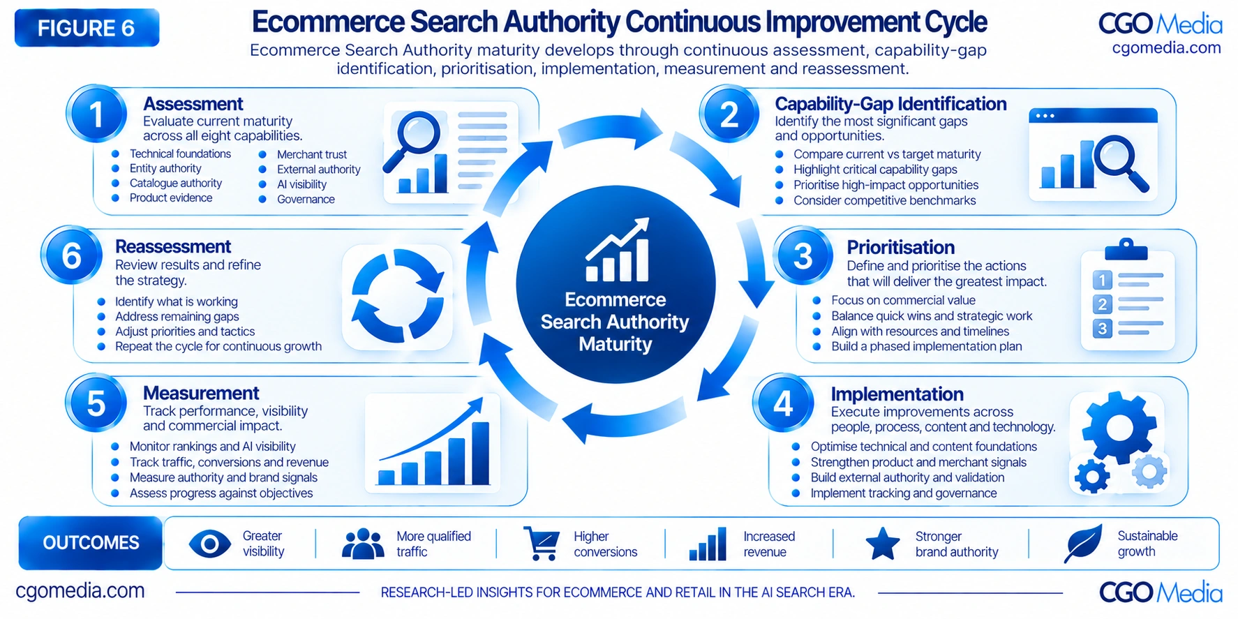 Figure 6 – Ecommerce Search Authority Continuous Improvement Cycle – CGO Media Ecommerce Search Authority Continuous Improvement Cycle showing assessment, capability-gap identification, prioritisation, implementation, measurement and reassessment.