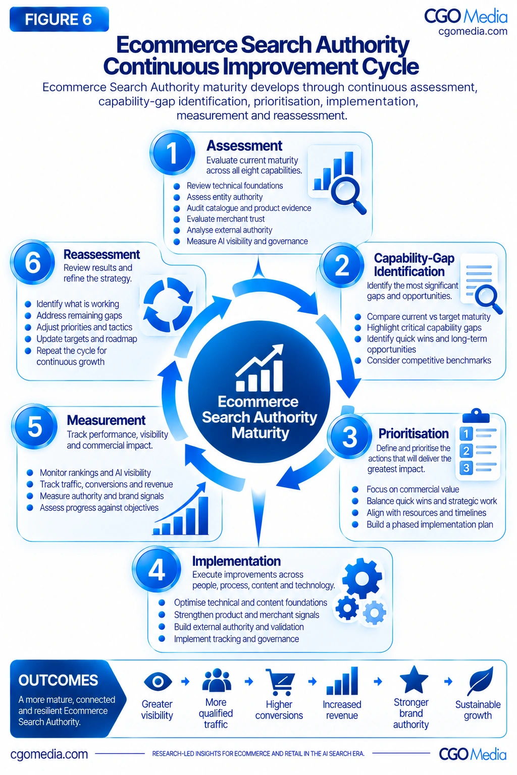 Figure 6 – Ecommerce Search Authority Continuous Improvement Cycle – CGO Media2 Responsive Ecommerce Search Authority Continuous Improvement Cycle showing six stacked stages from assessment through implementation, measurement and reassessment.