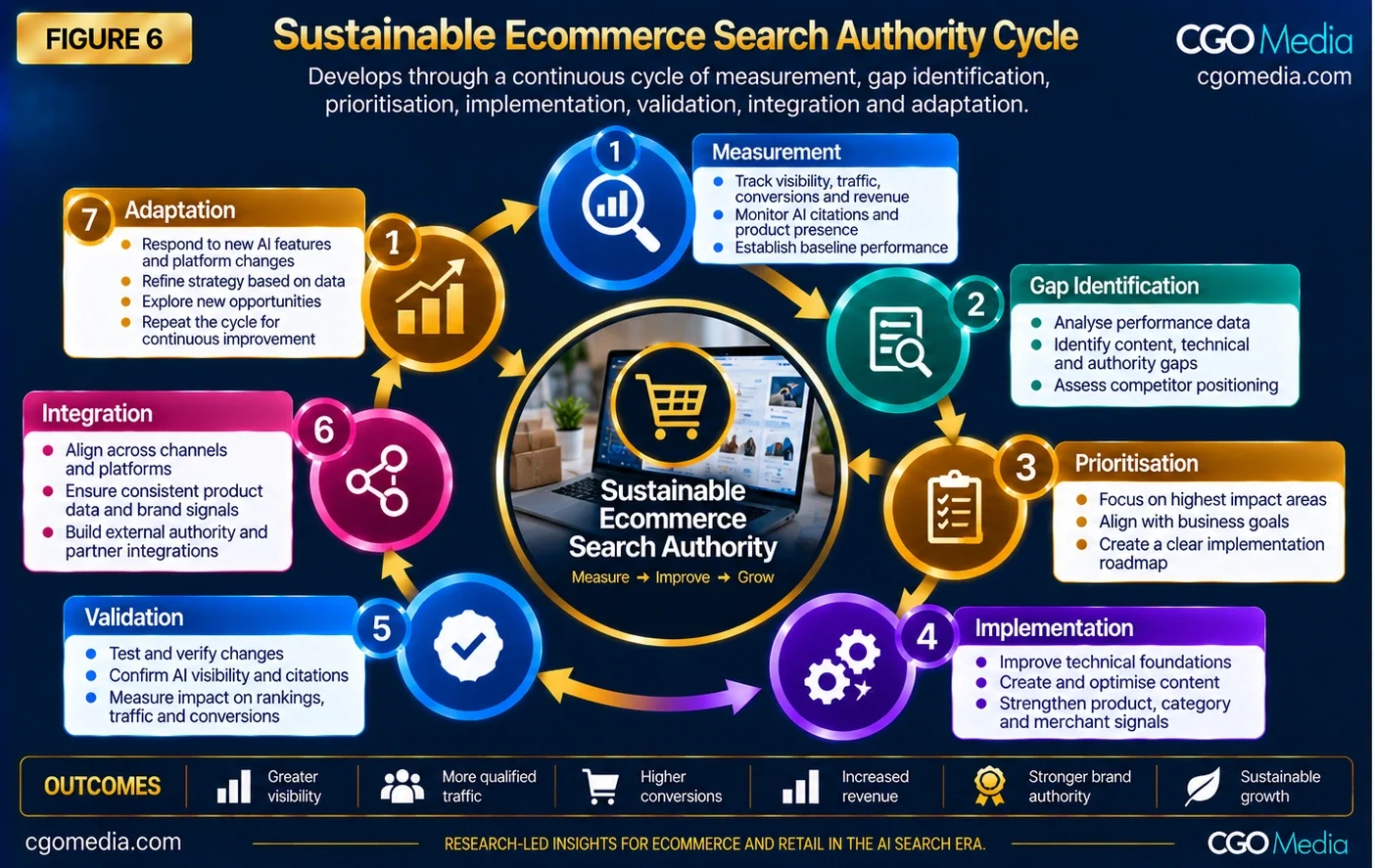 Sustainable Ecommerce Search Authority Cycle showing measurement, gap identification, prioritisation, implementation, validation, integration and adaptation as a continuous improvement process.