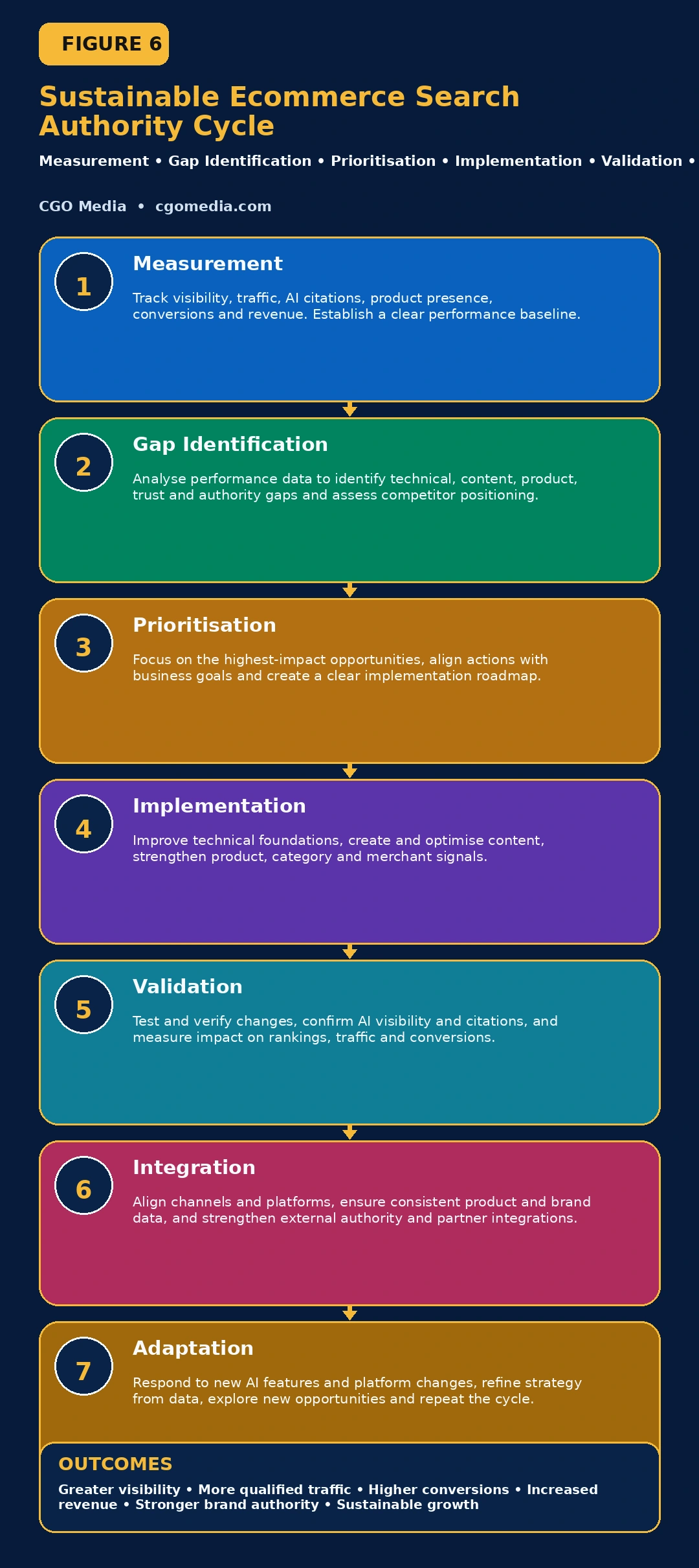 Responsive Sustainable Ecommerce Search Authority Cycle showing seven stacked stages from measurement and gap identification through integration and adaptation.