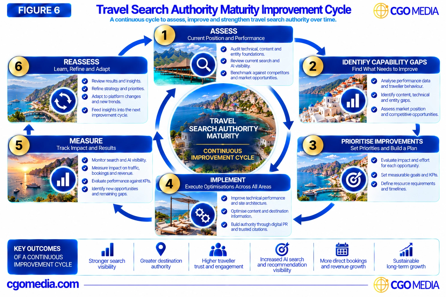 Travel Search Authority Maturity Improvement Cycle showing six stages: Assess, Identify Capability Gaps, Prioritise Improvements, Implement, Measure and Reassess.