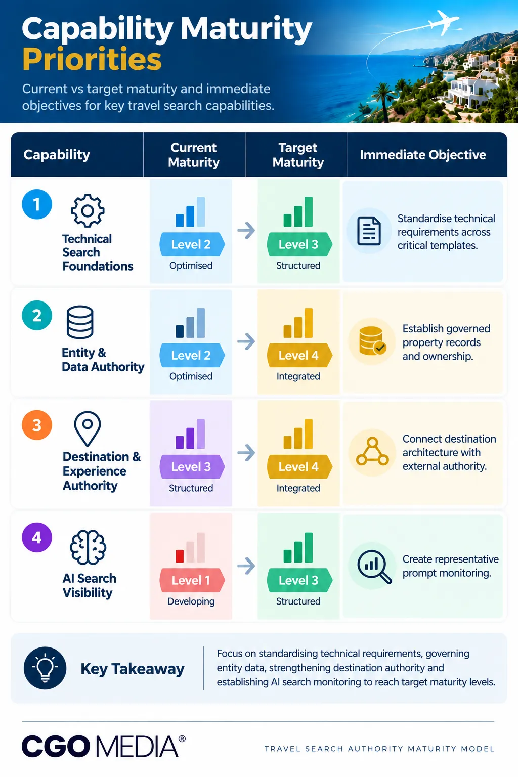 Travel Search Authority Capability Maturity Priorities infographic comparing current and target maturity levels across four search capabilities.