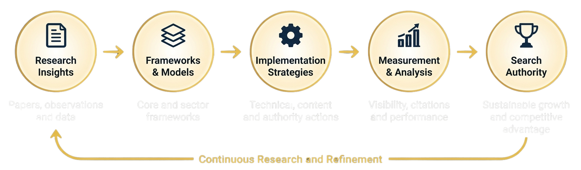 Frameworks Work Together Frameworks Work Together