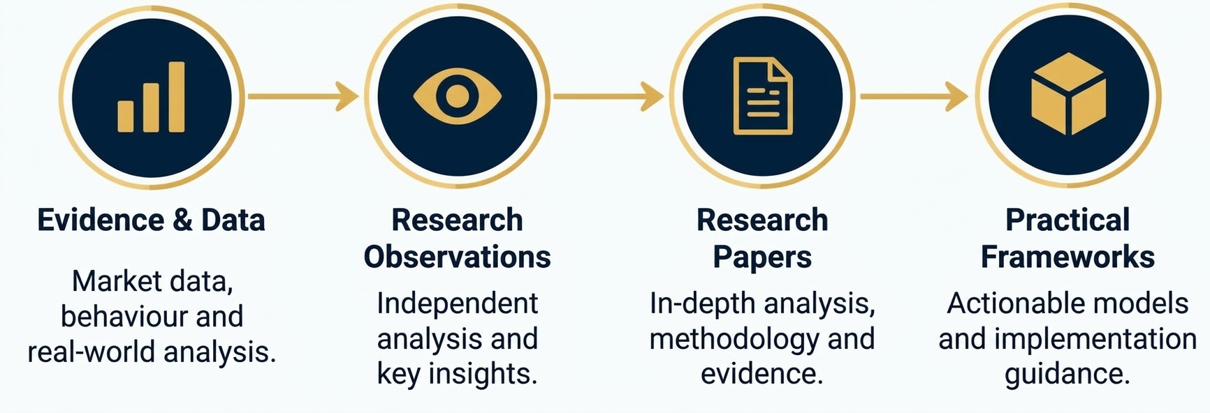 CGO Media Research Architecture: From Evidence and Observations to Research Papers and Practical Frameworks