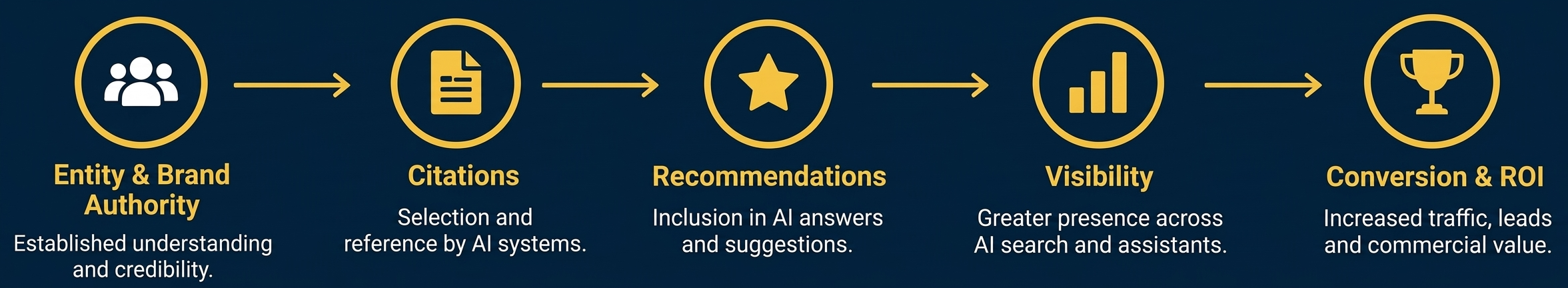 AI Search Authority Framework: From Entity Recognition and Citations to Visibility, Conversions and ROI