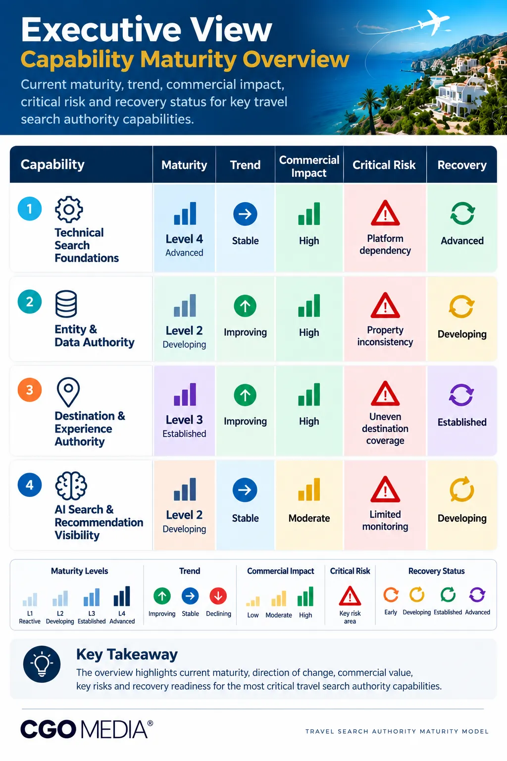 Travel Search Authority executive scorecard comparing maturity, trends, commercial impact, risks and recovery across four capabilities.