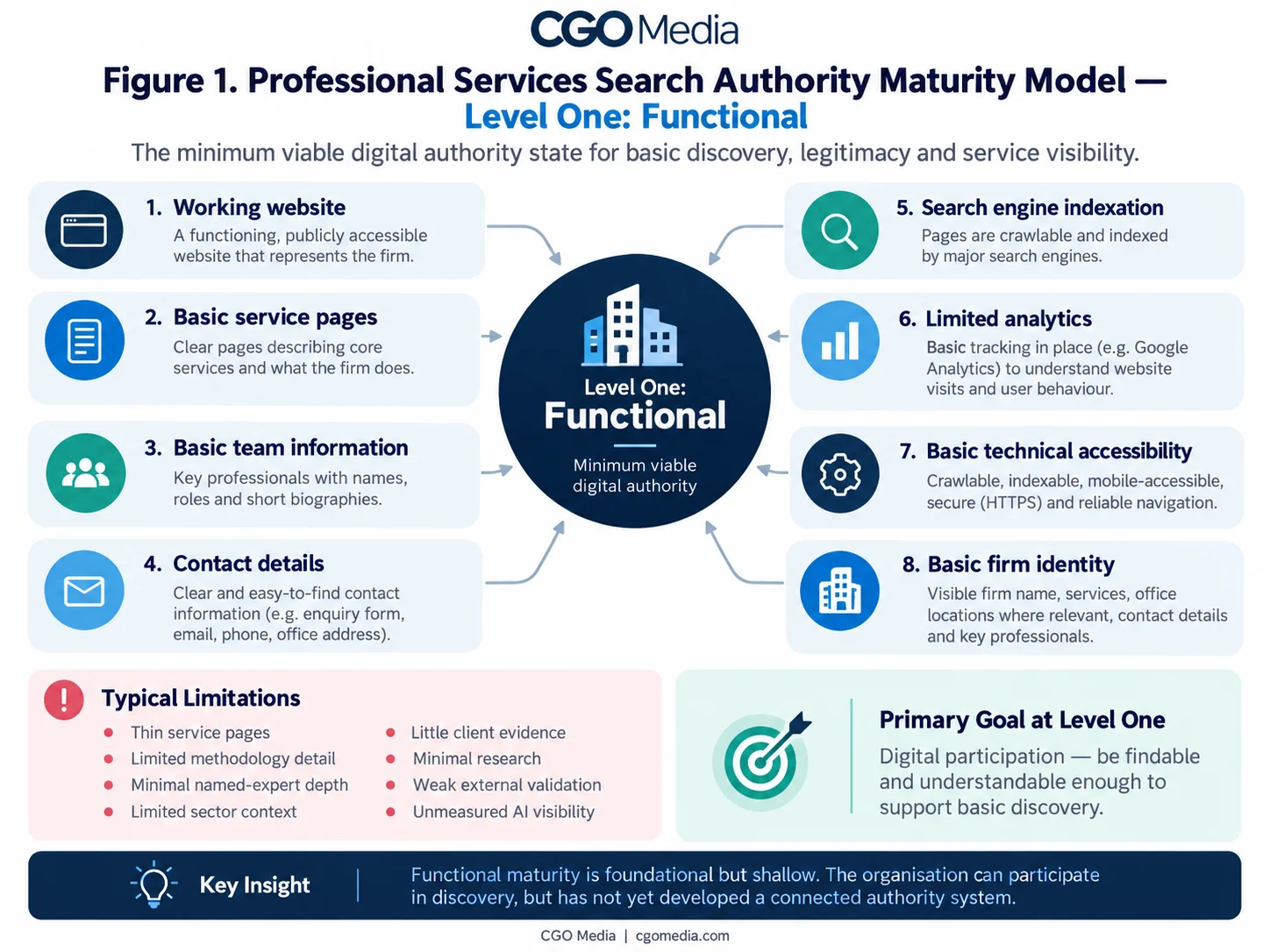 Landscape infographic titled Figure 1 Professional Services Search Authority Maturity Model — Level One: Functional, showing the minimum viable digital authority state for professional-services discovery, legitimacy and service visibility, with a central Level One Functional hub connected to working website, basic service pages, basic team information, contact details, search engine indexation, limited analytics, basic technical accessibility and basic firm identity.