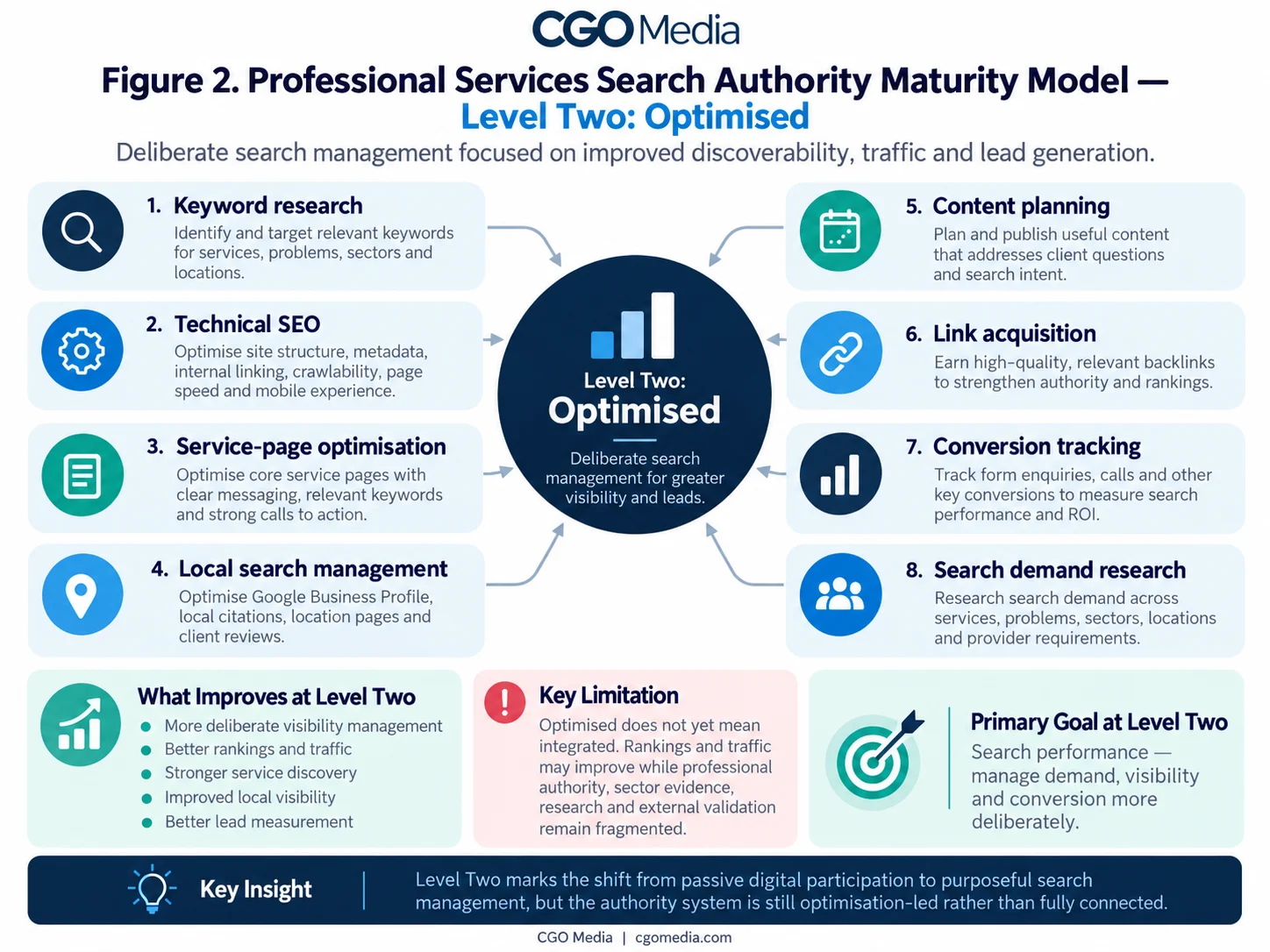 Landscape infographic titled Figure 2 Professional Services Search Authority Maturity Model — Level Two: Optimised, showing deliberate search management focused on improved discoverability, traffic and lead generation, with a central Level Two Optimised hub connected to keyword research, technical SEO, service-page optimisation, local search management, content planning, link acquisition, conversion tracking and search demand research.