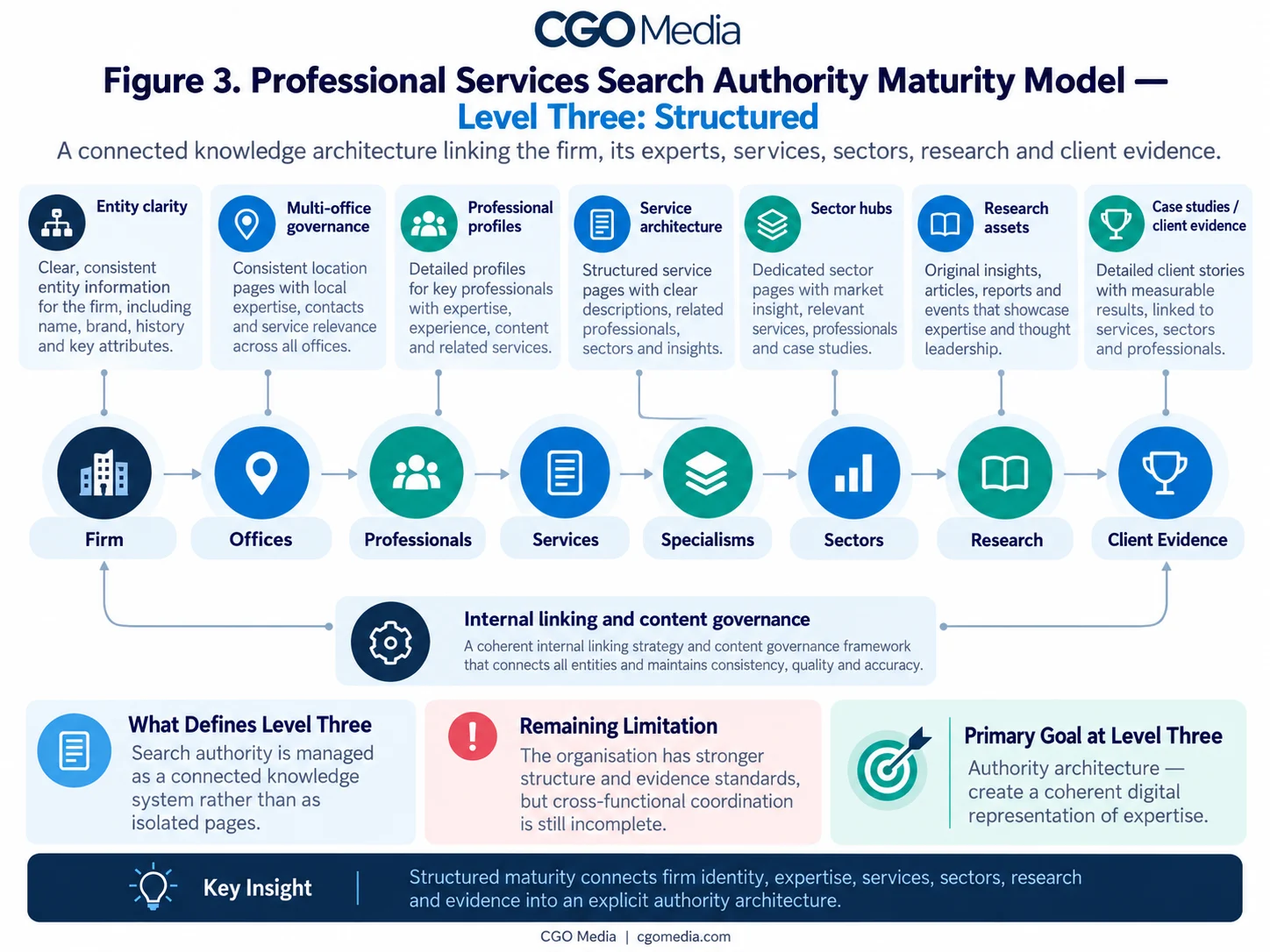 Landscape infographic titled Figure 3 Professional Services Search Authority Maturity Model — Level Three: Structured, showing a connected knowledge architecture linking the firm, offices, professionals, services, specialisms, sectors, research and client evidence, supported by internal linking and content governance.