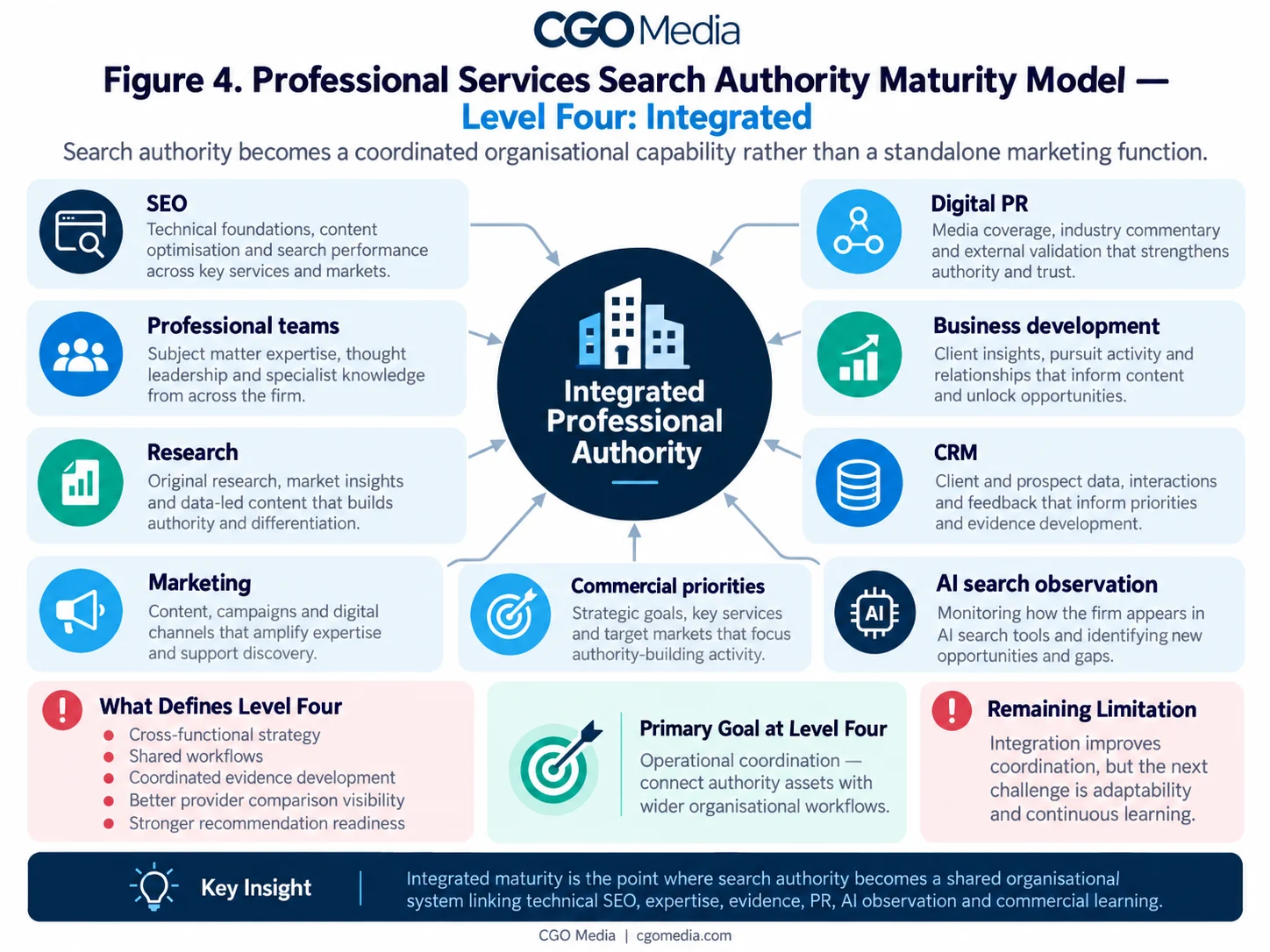 Landscape infographic titled Figure 4 Professional Services Search Authority Maturity Model — Level Four: Integrated, showing search authority as a coordinated organisational capability, with a central Integrated Professional Authority hub connected to SEO, professional teams, research, marketing, digital PR, business development, CRM, AI search observation and commercial priorities.