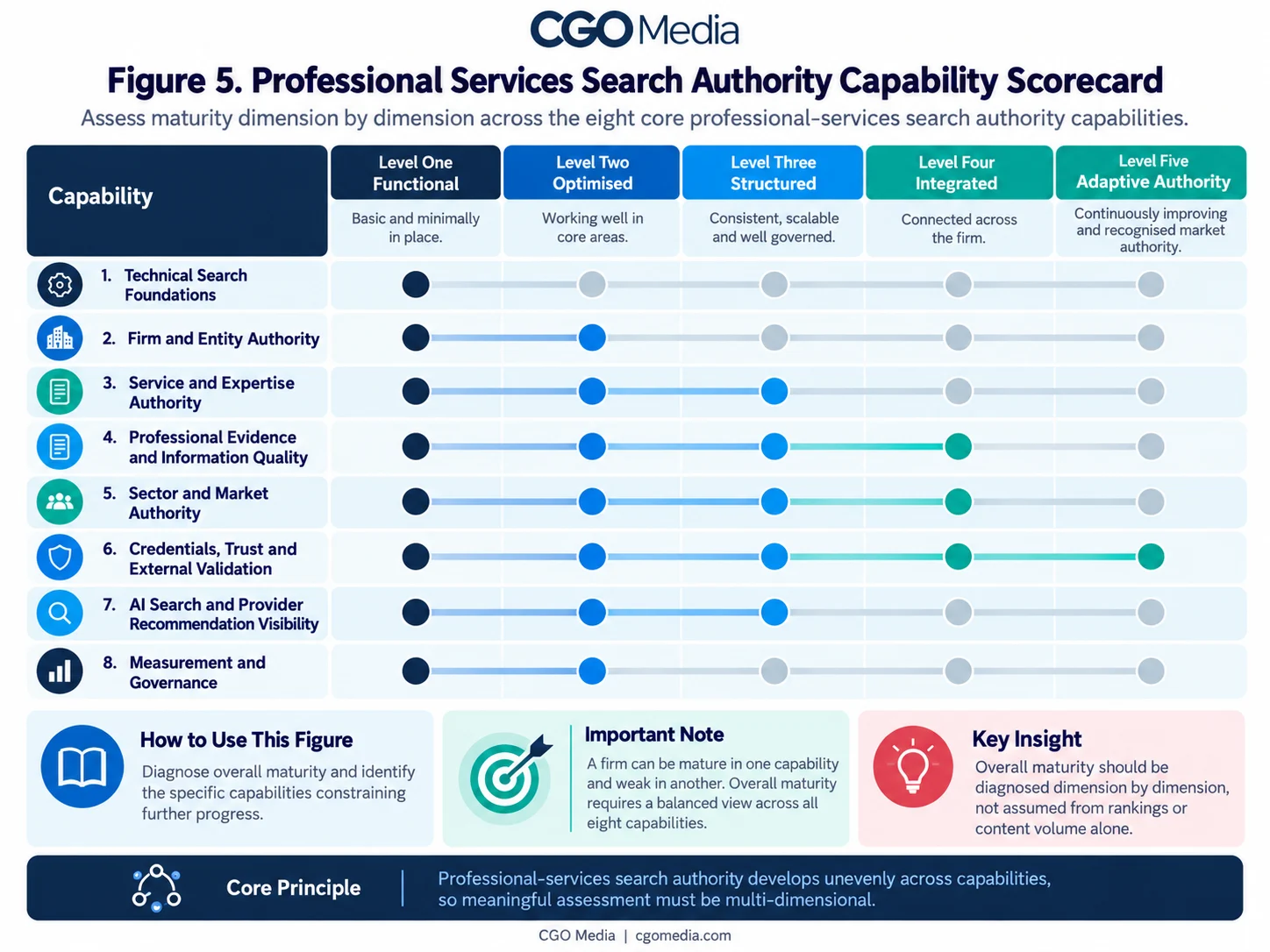 Landscape infographic titled Figure 5 Professional Services Search Authority Capability Scorecard, showing eight professional-services search authority capabilities assessed across five maturity levels: Level One Functional, Level Two Optimised, Level Three Structured, Level Four Integrated and Level Five Adaptive Authority.