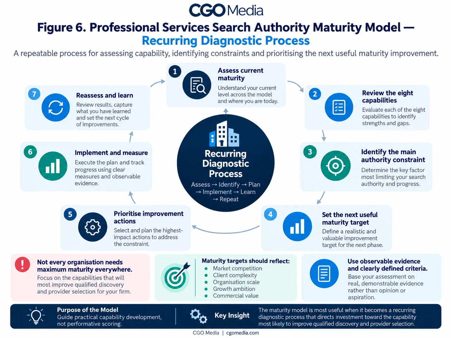 Landscape infographic titled Figure 6 Professional Services Search Authority Maturity Model — Recurring Diagnostic Process, showing a repeatable seven-step cycle for assessing capability, identifying constraints and prioritising the next useful maturity improvement, centred on a Recurring Diagnostic Process hub.