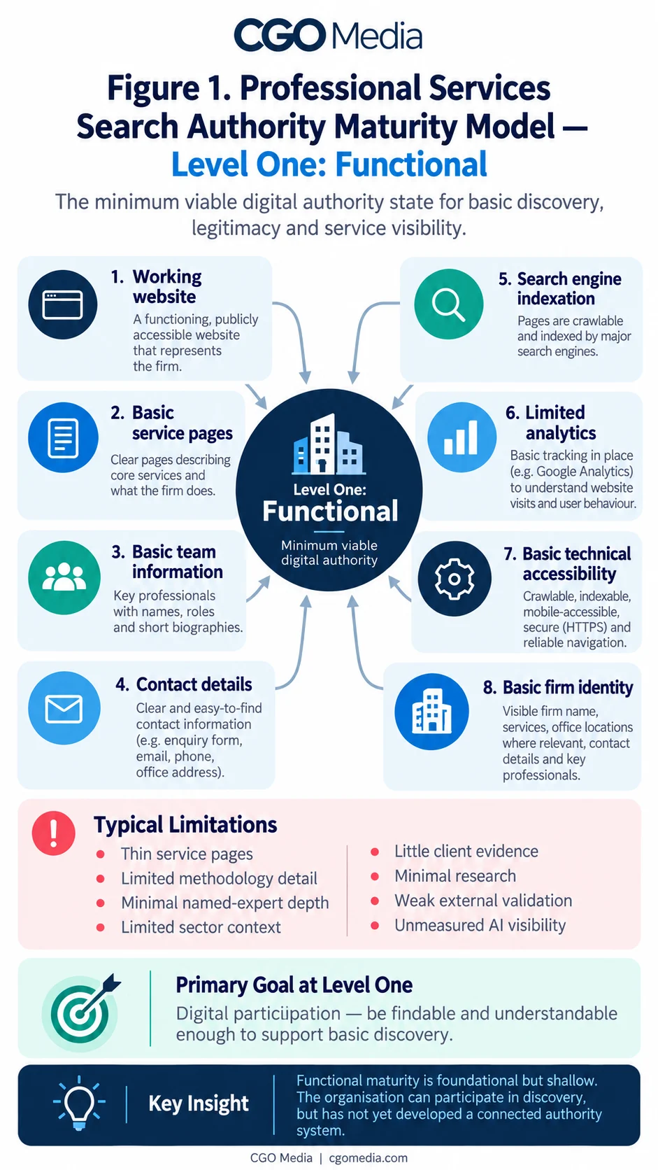 Portrait infographic titled Figure 1 Professional Services Search Authority Maturity Model — Level One: Functional, showing the minimum viable digital authority state for professional-services discovery, legitimacy and service visibility, with a central Level One Functional hub connected to working website, basic service pages, basic team information, contact details, search engine indexation, limited analytics, basic technical accessibility and basic firm identity.