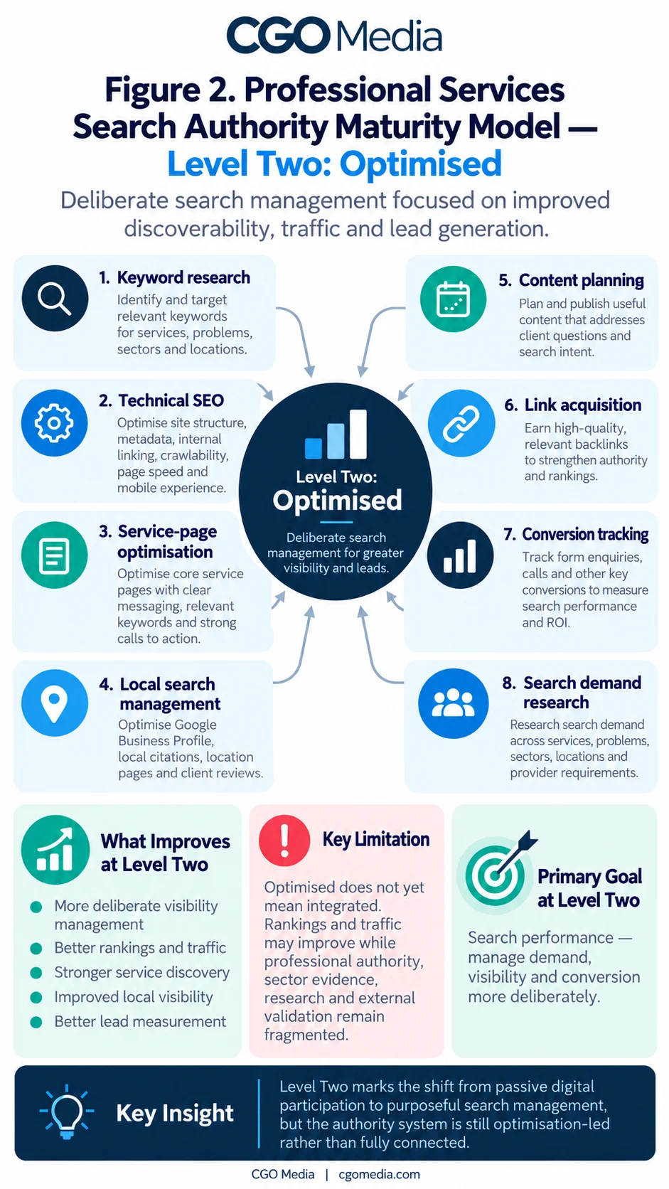Portrait infographic titled Figure 2 Professional Services Search Authority Maturity Model — Level Two: Optimised, showing deliberate search management focused on improved discoverability, traffic and lead generation, with a central Level Two Optimised hub connected to keyword research, technical SEO, service-page optimisation, local search management, content planning, link acquisition, conversion tracking and search demand research.