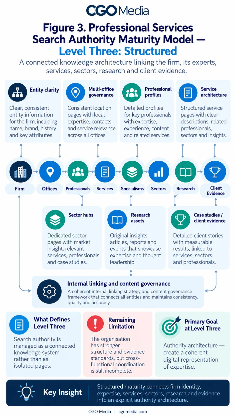 Portrait infographic titled Figure 3 Professional Services Search Authority Maturity Model — Level Three: Structured, showing a connected knowledge architecture linking the firm, offices, professionals, services, specialisms, sectors, research and client evidence, supported by internal linking and content governance.