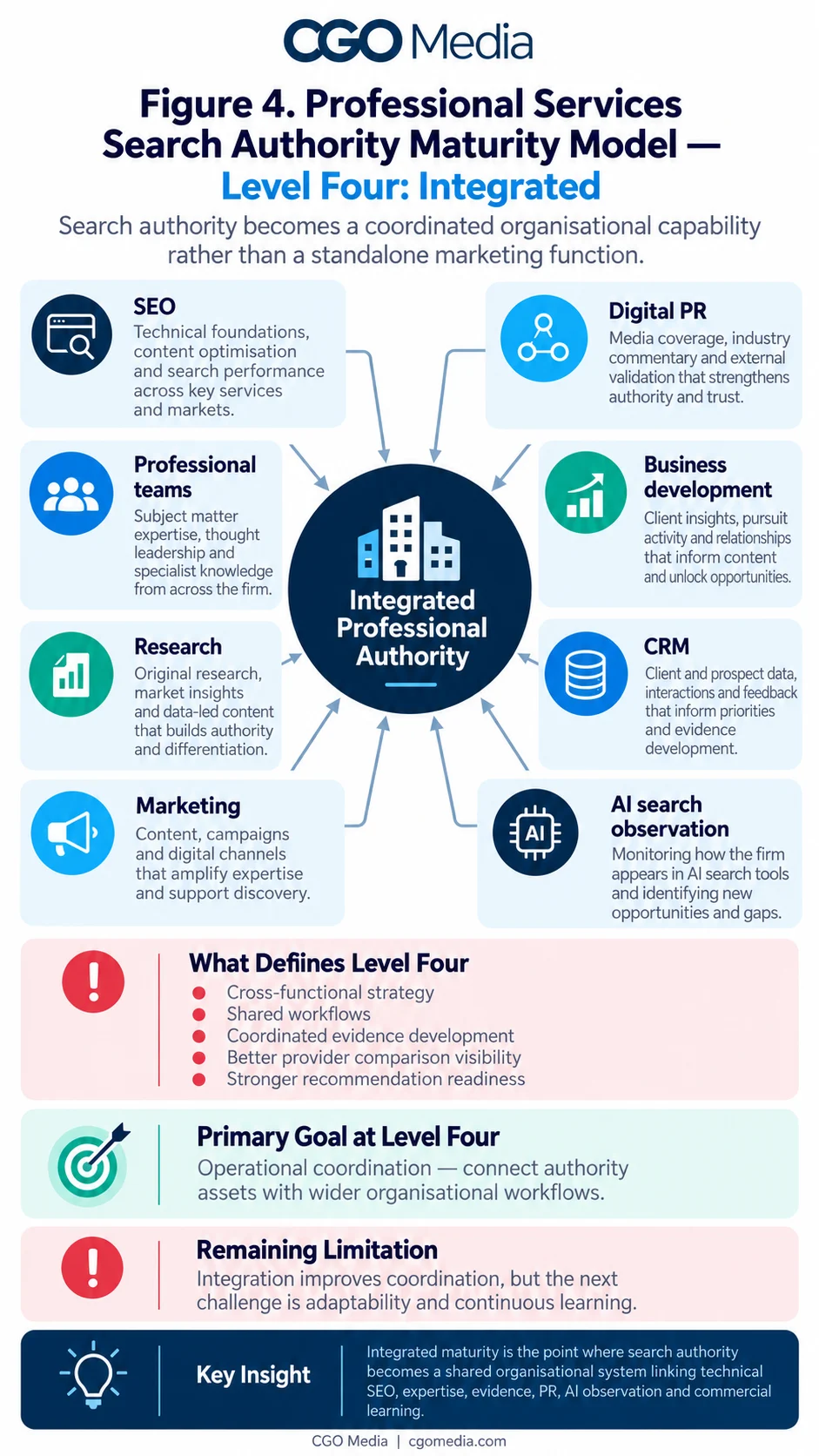 Portrait infographic titled Figure 4 Professional Services Search Authority Maturity Model — Level Four: Integrated, showing search authority as a coordinated organisational capability, with a central Integrated Professional Authority hub connected to SEO, professional teams, research, marketing, digital PR, business development, CRM, AI search observation and commercial priorities.