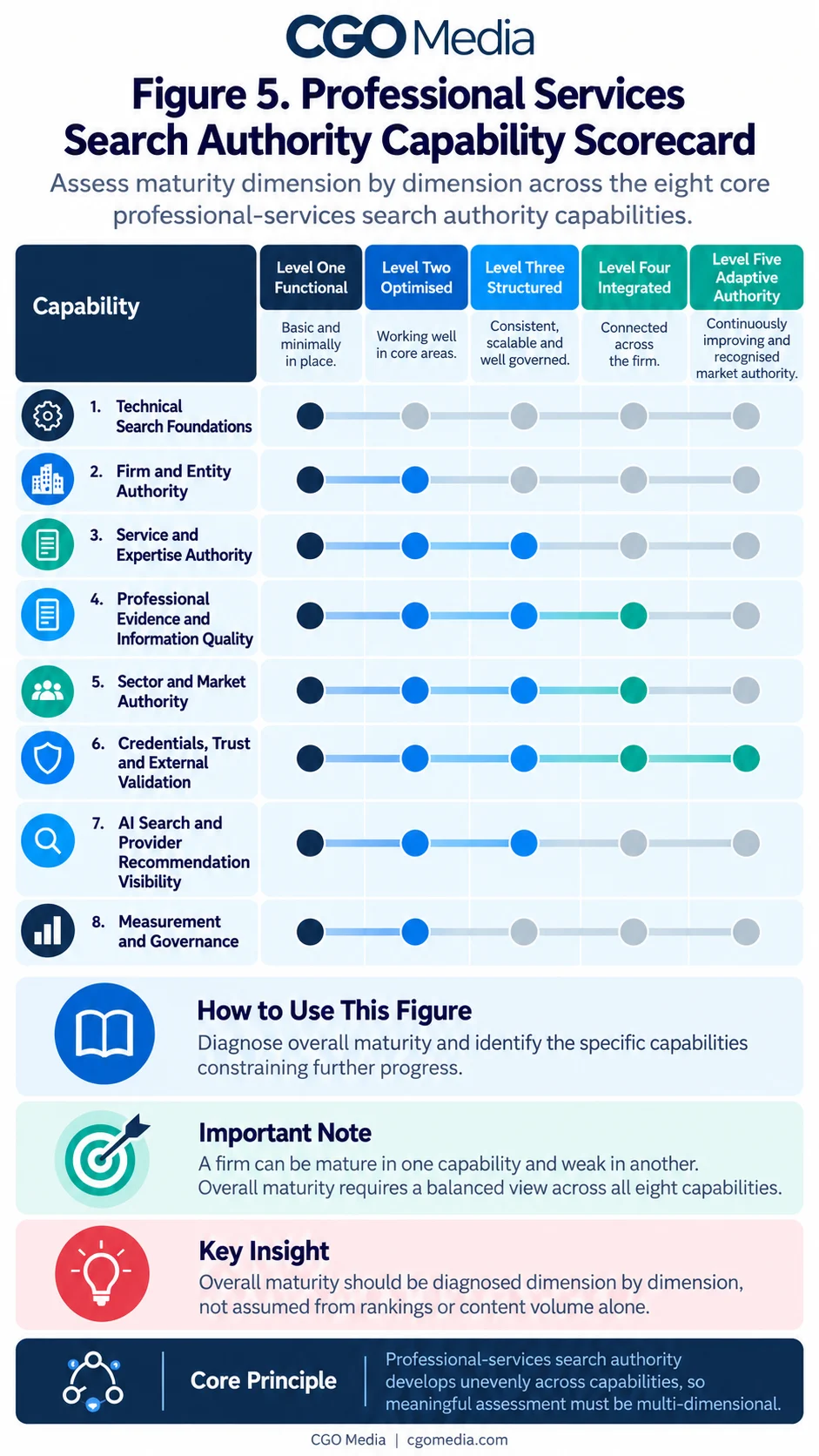 Portrait infographic titled Figure 5 Professional Services Search Authority Capability Scorecard, showing eight professional-services search authority capabilities assessed across five maturity levels: Level One Functional, Level Two Optimised, Level Three Structured, Level Four Integrated and Level Five Adaptive Authority.